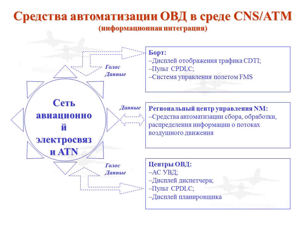 Средства автоматизации ОВД в среде CNS/ATM (информационная интеграция) Сеть авиационной электросвязи ATN Борт: Дисплей